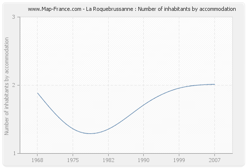 La Roquebrussanne : Number of inhabitants by accommodation